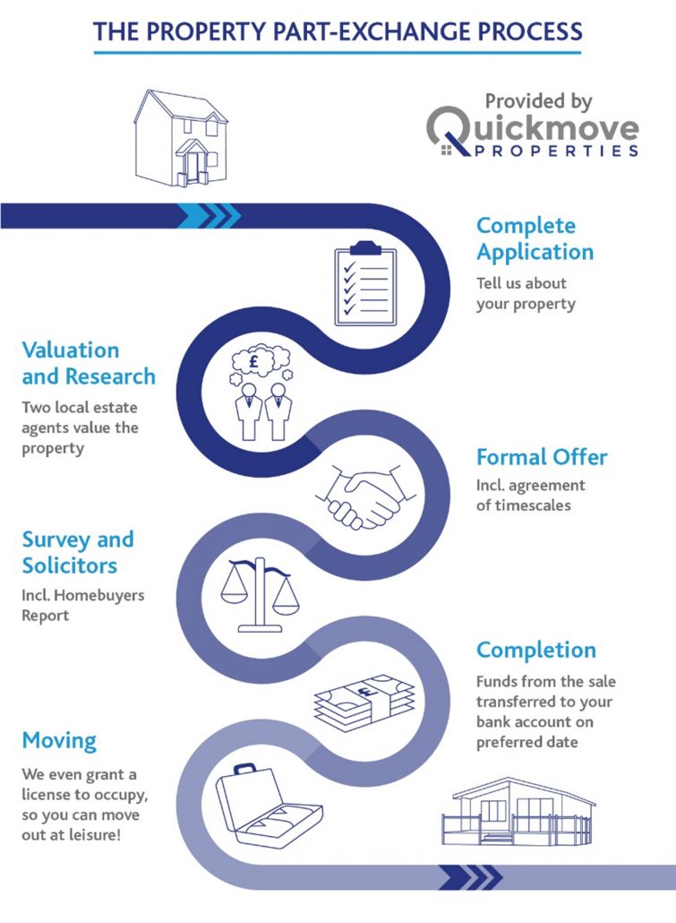 Quickmove part exchange scheme flow chart